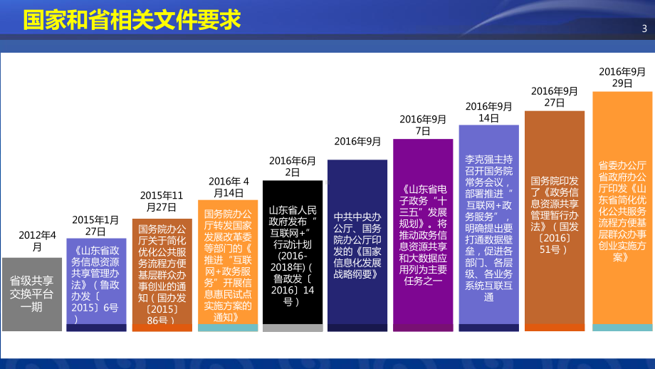 电子证照库-山东经济和信息化委员会课件.ppt_第3页