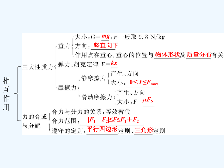 高三物理必修1知识点复习课件1.ppt_第3页