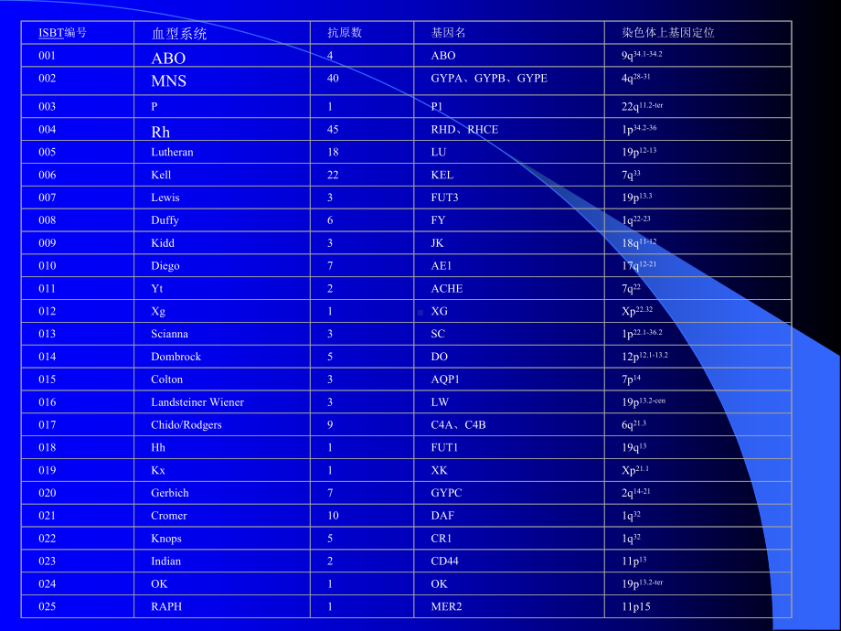 血型基础与临床课件.ppt_第3页