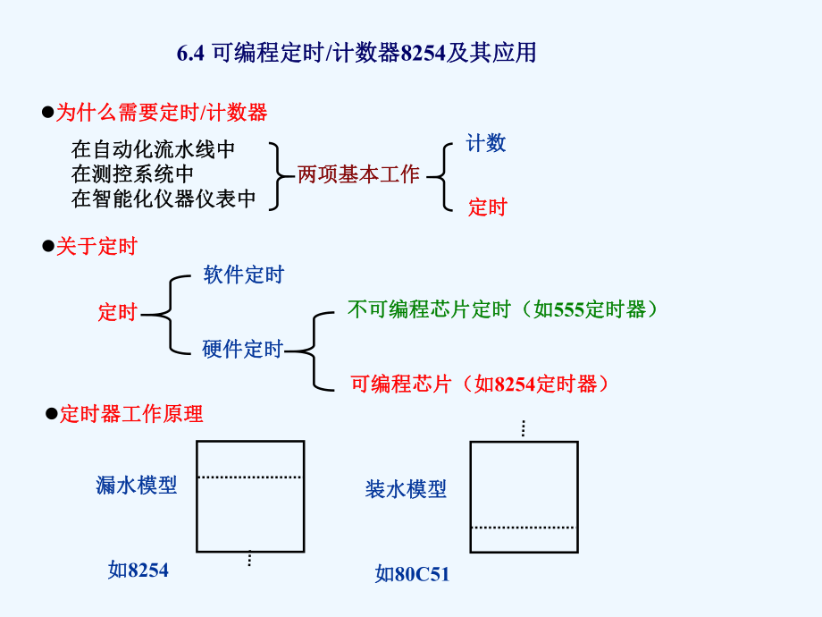 可编程定时器计数器8254及其应用课件.ppt_第1页