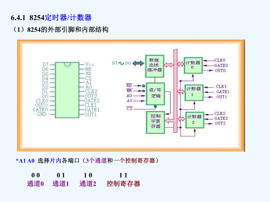 可编程定时器计数器8254及其应用课件.ppt_第2页