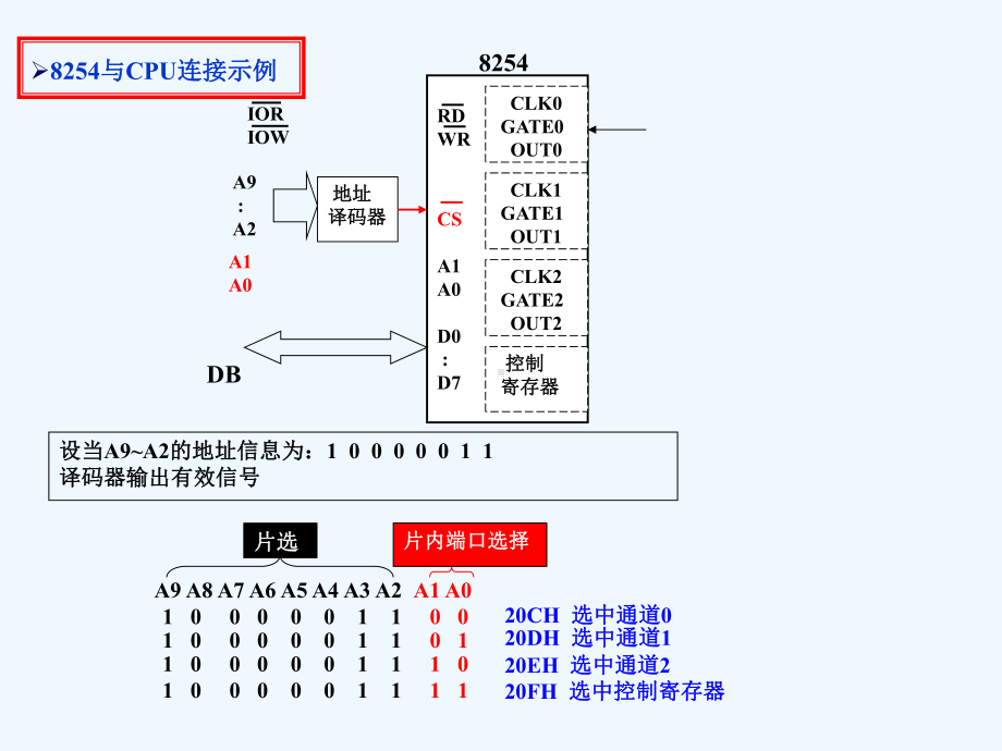 可编程定时器计数器8254及其应用课件.ppt_第3页