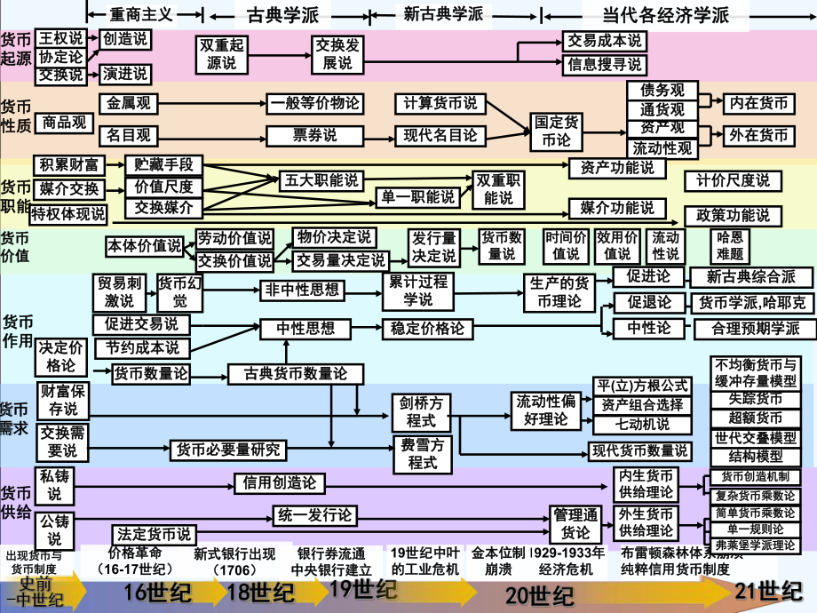 主要金融理论脉络图(金融运行分析)课件.ppt_第2页