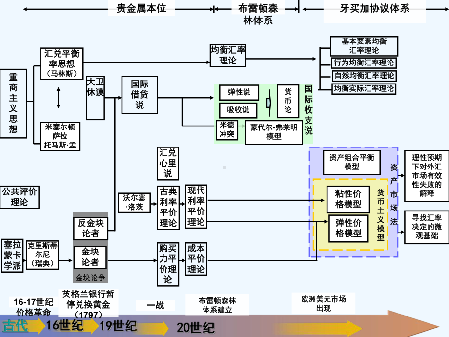 主要金融理论脉络图(金融运行分析)课件.ppt_第3页