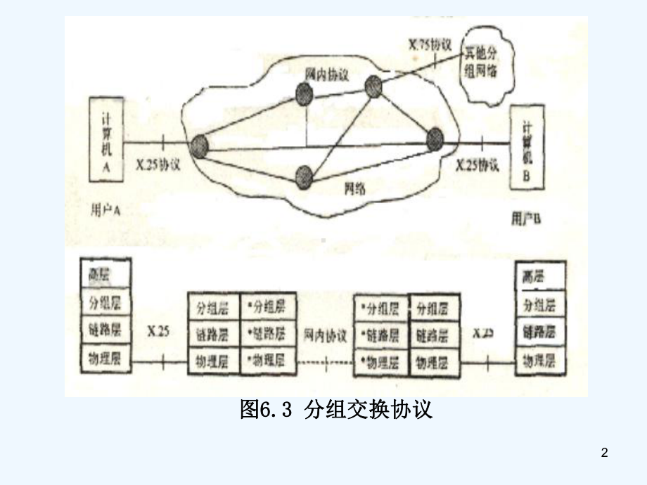 现代交换技术课件(第六章分组交换2).ppt_第2页