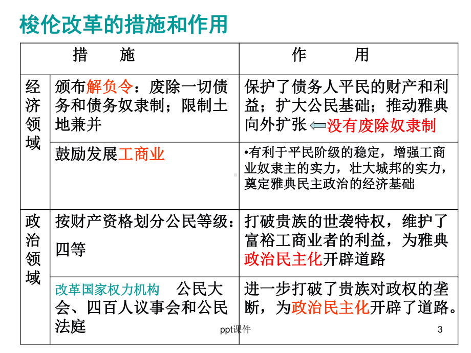 历史选修一知识点梳理解读课件.ppt_第3页