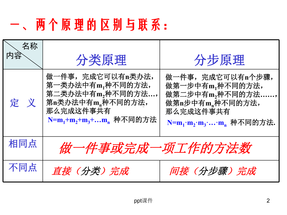 排列组合复习课课件.ppt_第2页