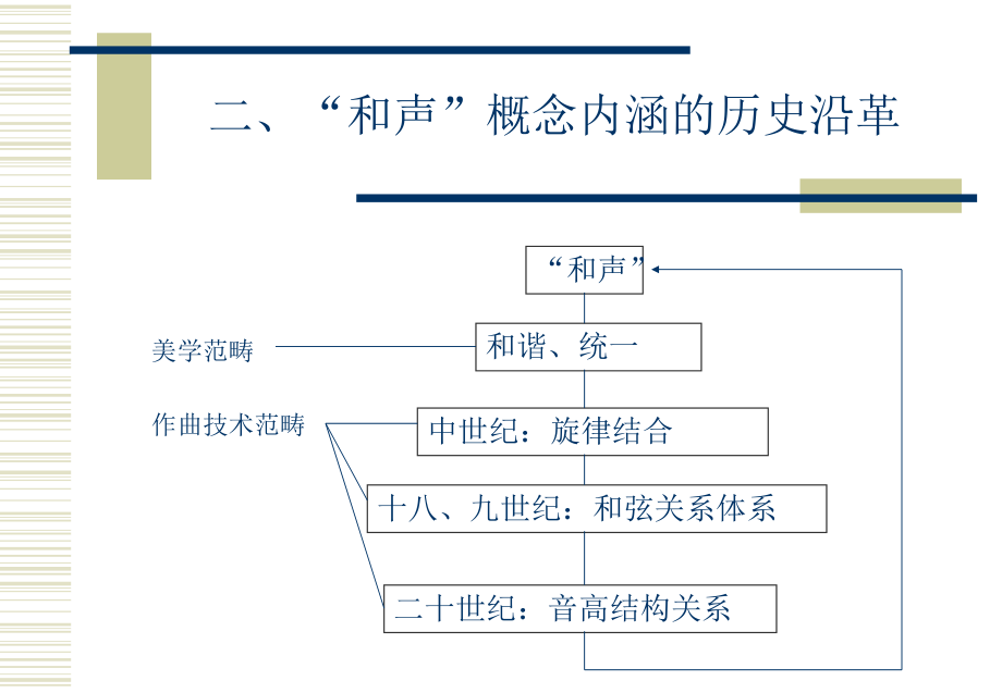 谱例4安徽师范大学音乐学院多声部音乐分析与写作课件.ppt（纯ppt,无音视频）_第3页