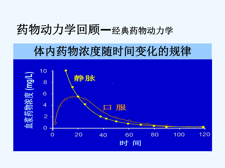 药物代谢动力学-第十四章群体药物动力学课件.ppt_第3页