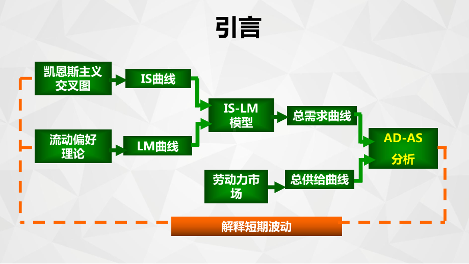 宏观经济学第五章-AD-AS模型课件.ppt_第3页