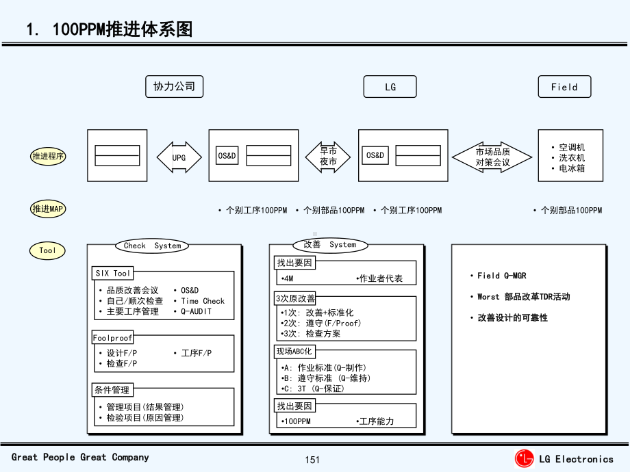 质量改善-100PPM推进体系图6Tool-LG课件.ppt_第2页