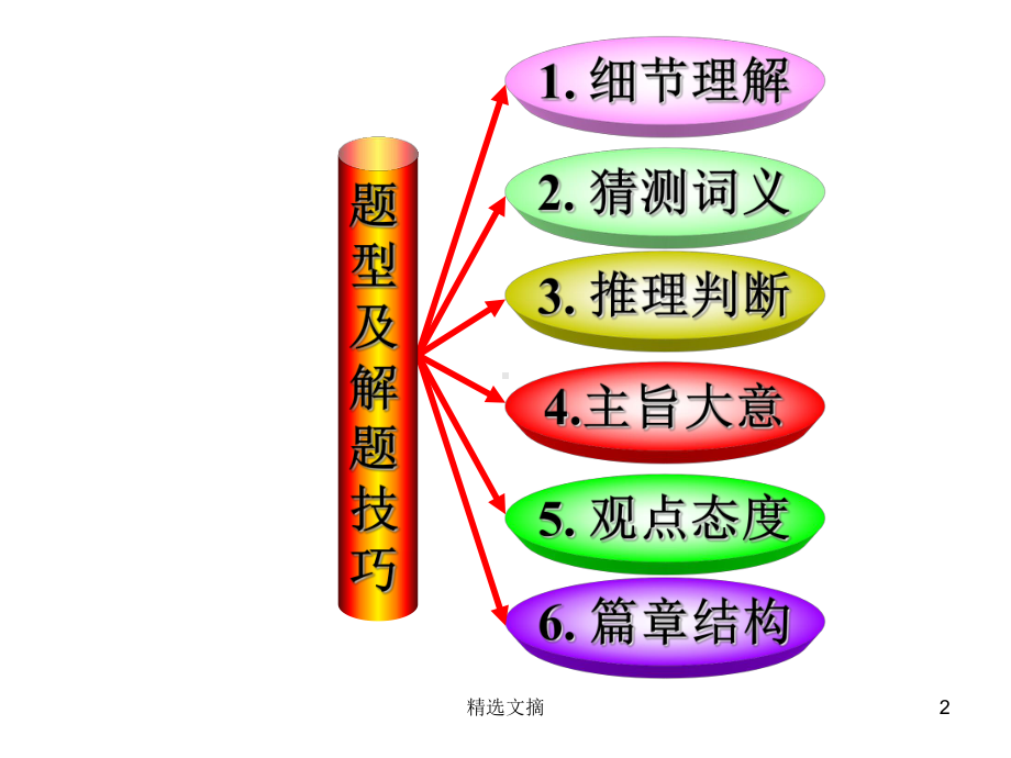 高考语文小说阅读知识结构思维导图精选教学课件.ppt_第2页