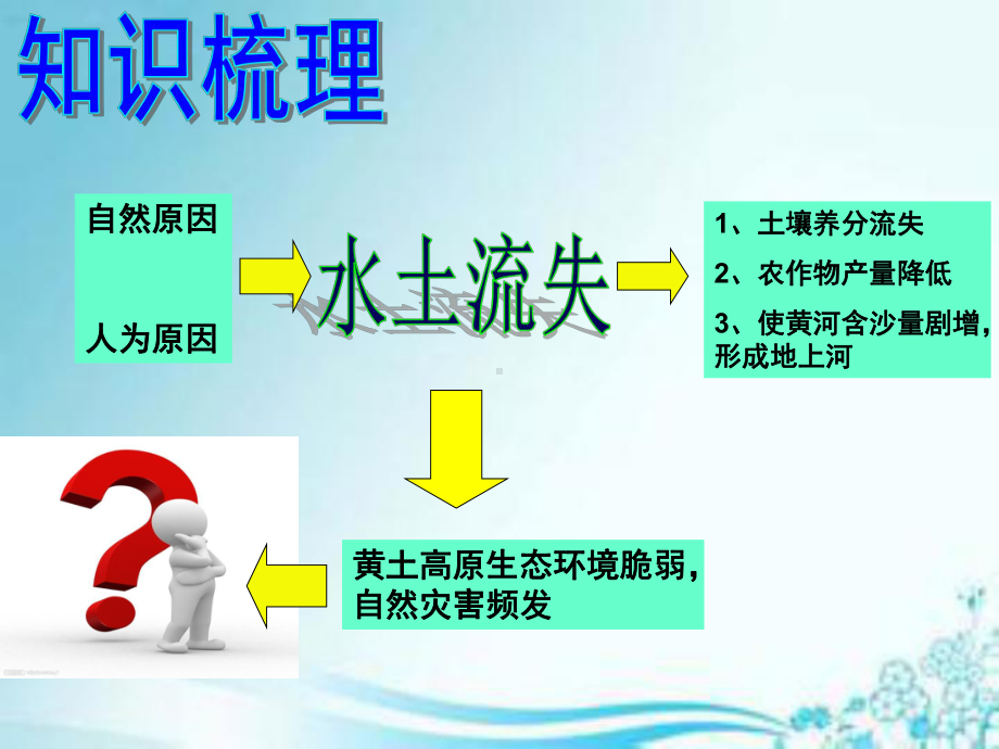 八年级下册地理黄土高原优质课课件获奖.ppt_第2页