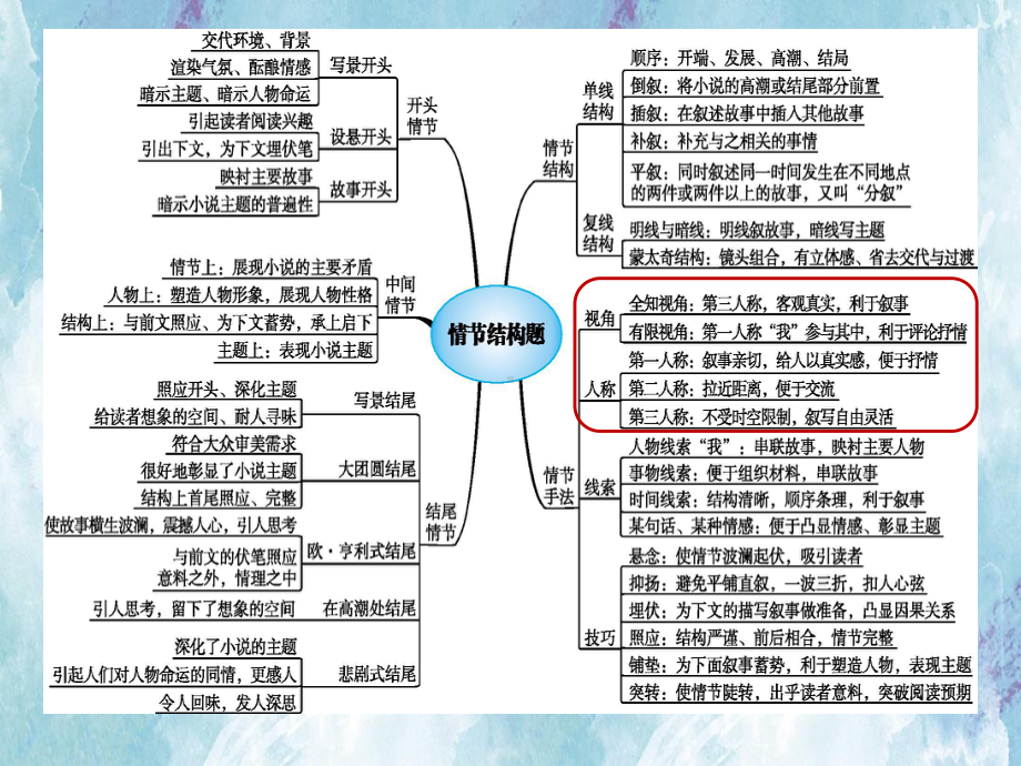 人教版高中语文外国小说欣赏《一单元-话题：叙述-叙述人称》优质课件-6.ppt_第1页