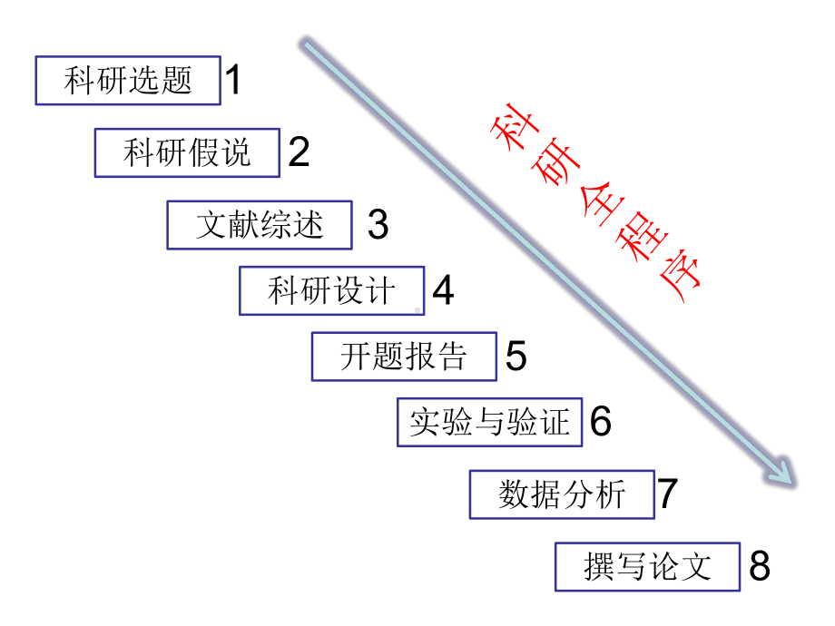 医学科研的基本方法课件.ppt_第2页