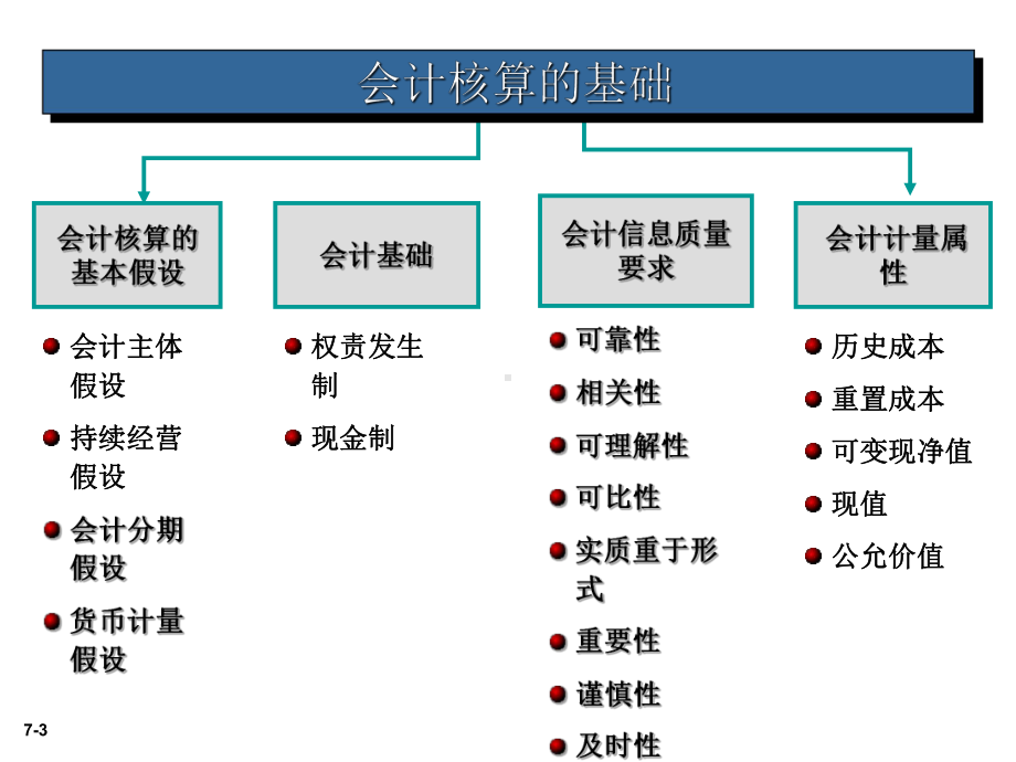 会计核算的基本假设四课件.ppt_第3页