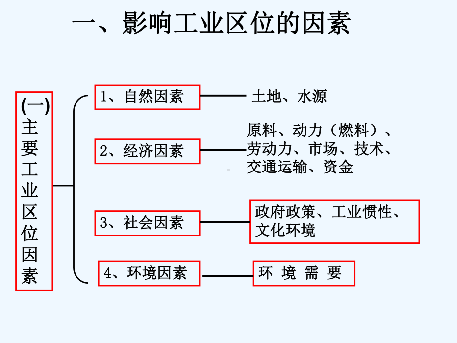 工业生产与地理环境课件.ppt_第3页