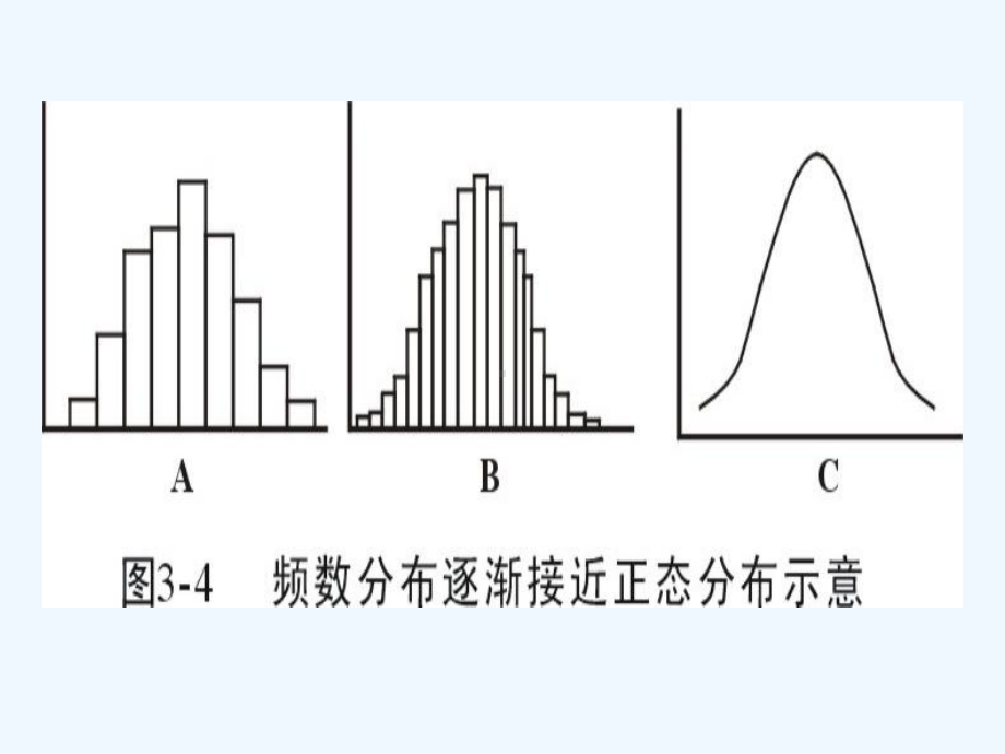 第二章正态分布及其应用课件.ppt_第3页