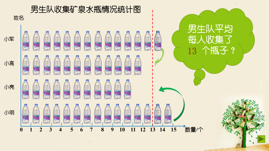 四年级下册数学课件 7.2 平均数 北京版 11张.pptx_第3页