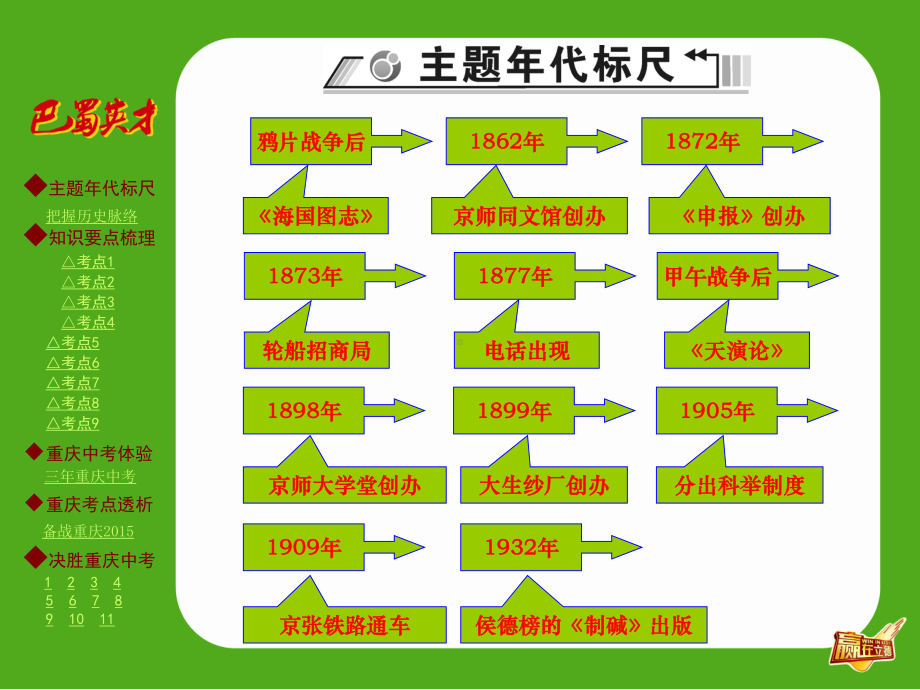 主题梳理-第8主题-近现代经济、科技、教育、文化及社会生活课件.ppt_第2页