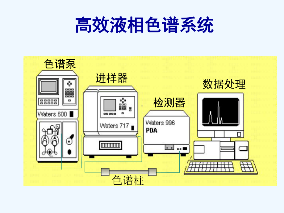 液相色谱讲义七色谱泵及进样器原理及操作课件.ppt_第2页