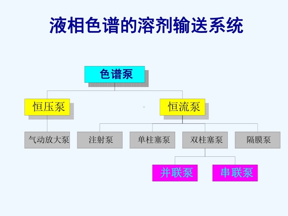 液相色谱讲义七色谱泵及进样器原理及操作课件.ppt_第3页