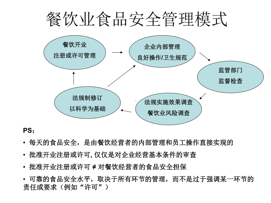 餐饮食品安全管理的国际趋势课件.ppt_第2页