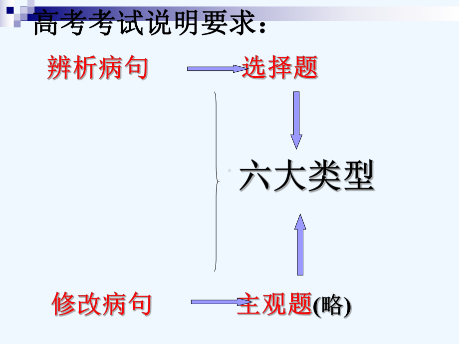 人教版中职语文课件专题复习-辨析并修改病句.ppt_第3页