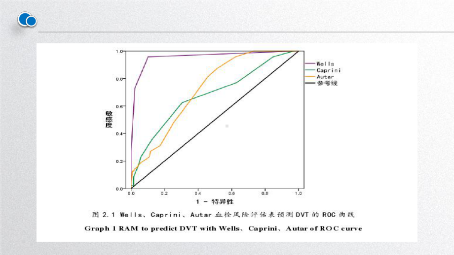 详解Caprini评估表课件.ppt_第3页