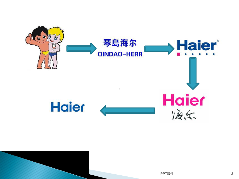 海尔发展历程课件.ppt_第2页