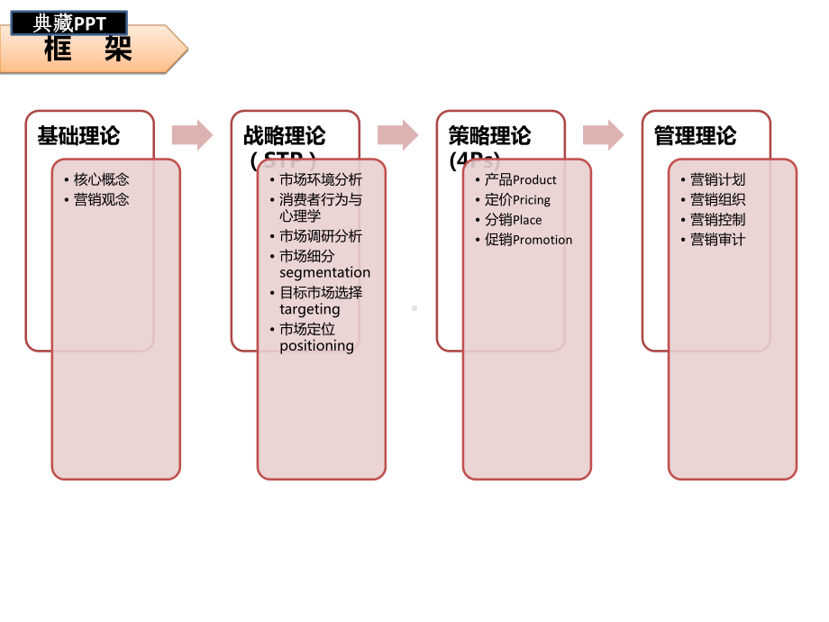 市场营销管理基础理论课件.ppt_第2页