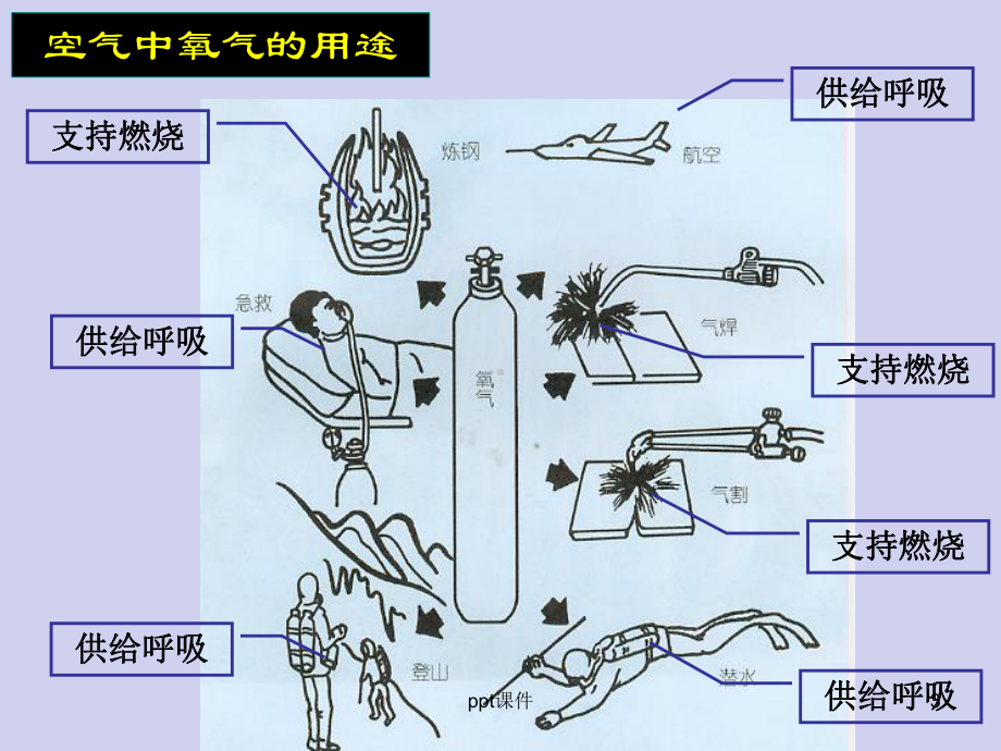 浙教版八年级下册科学第三章空气与生命复习课件.ppt_第3页