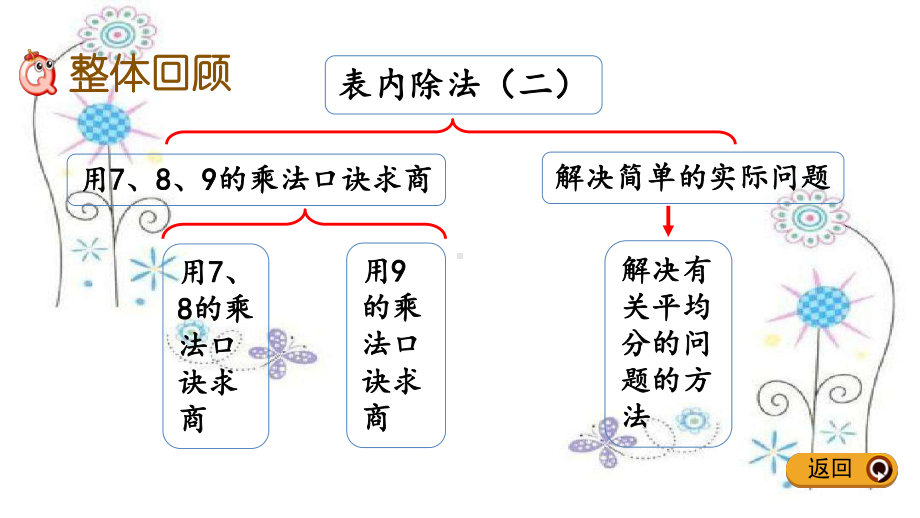 新人教版二年级下册数学第四单元表内除法(二)46-整理和复习课件设计.pptx_第2页