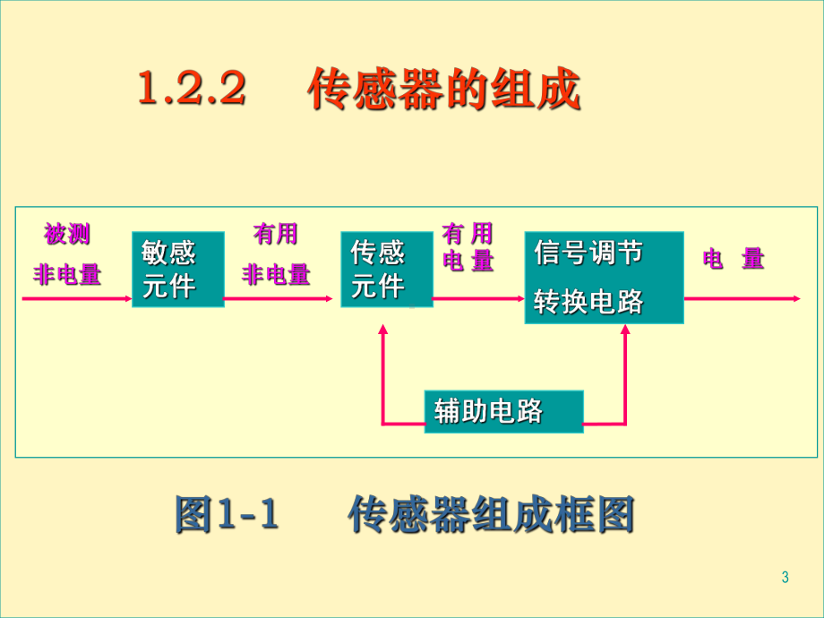 传感器的组成与分类精讲课件.ppt_第3页