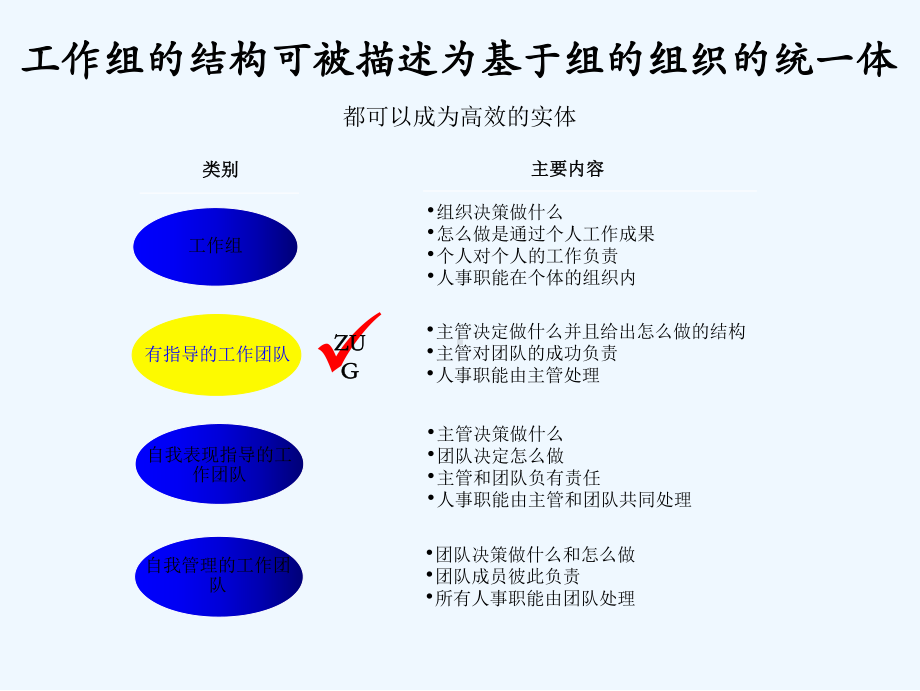 团队管理模式课件.ppt_第3页