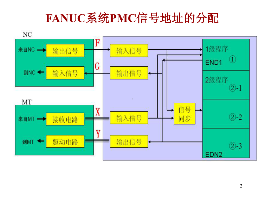 发那科培训第四章演示教学课件.ppt_第2页