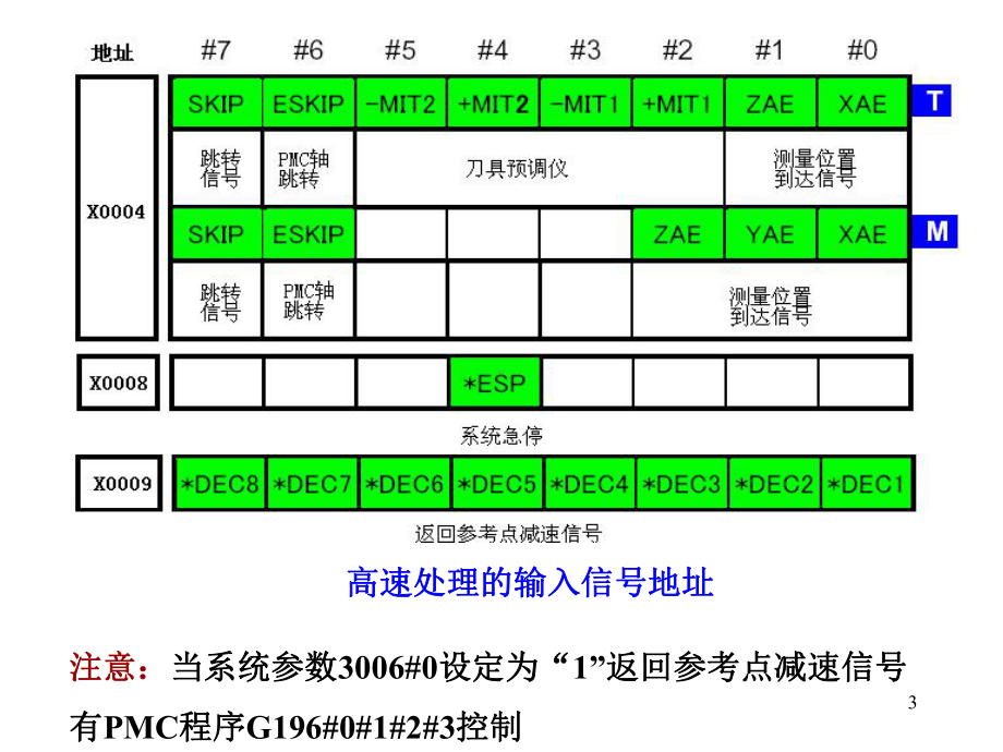 发那科培训第四章演示教学课件.ppt_第3页