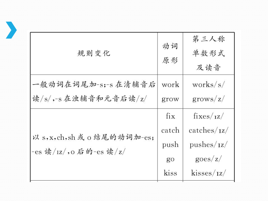 人教版英语中考语法专题动词及动词短语课件.ppt_第2页