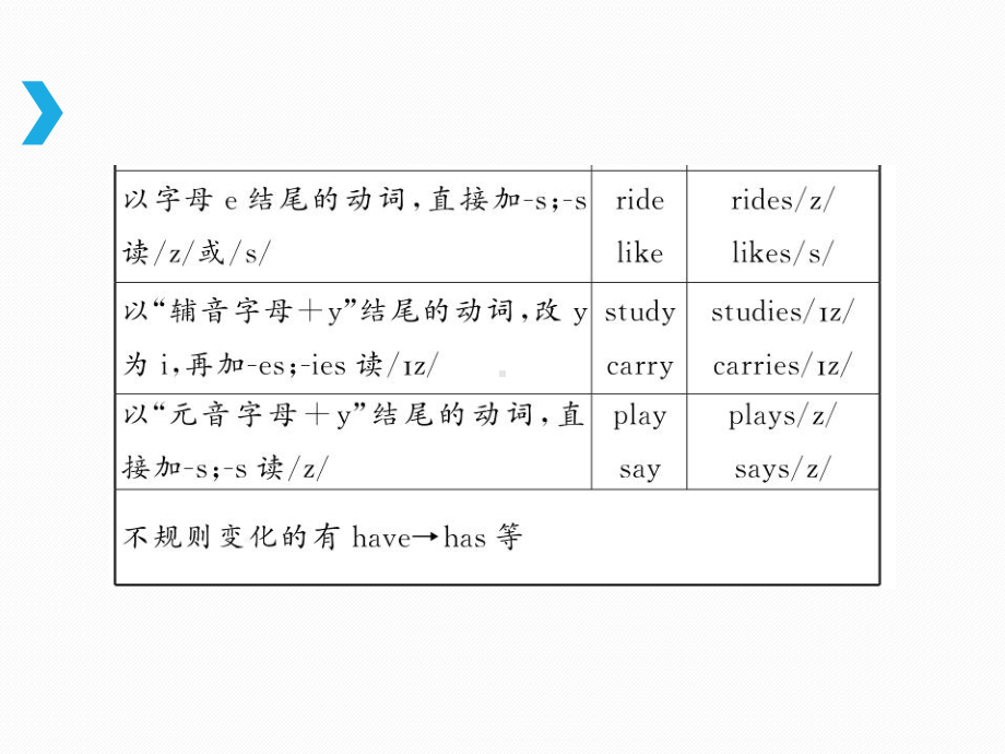 人教版英语中考语法专题动词及动词短语课件.ppt_第3页