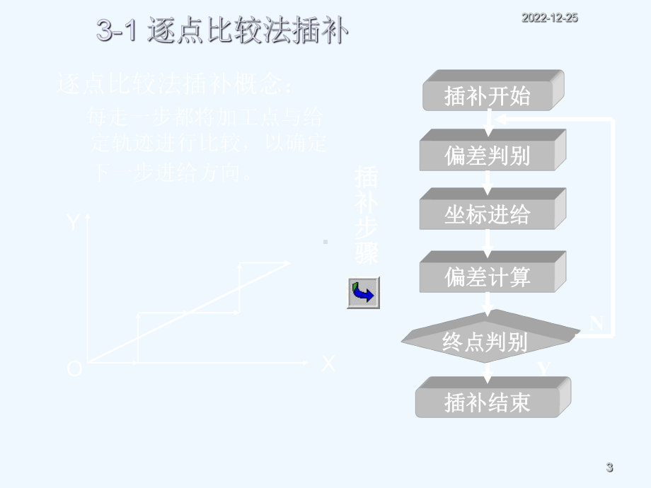 差补原理及控制方法课件.ppt_第3页