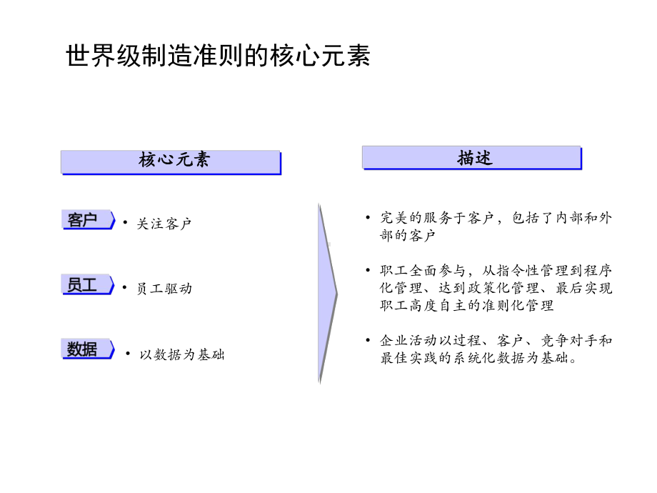 某大型化工集团公司导入WCM世界级制造策划课件.ppt_第3页