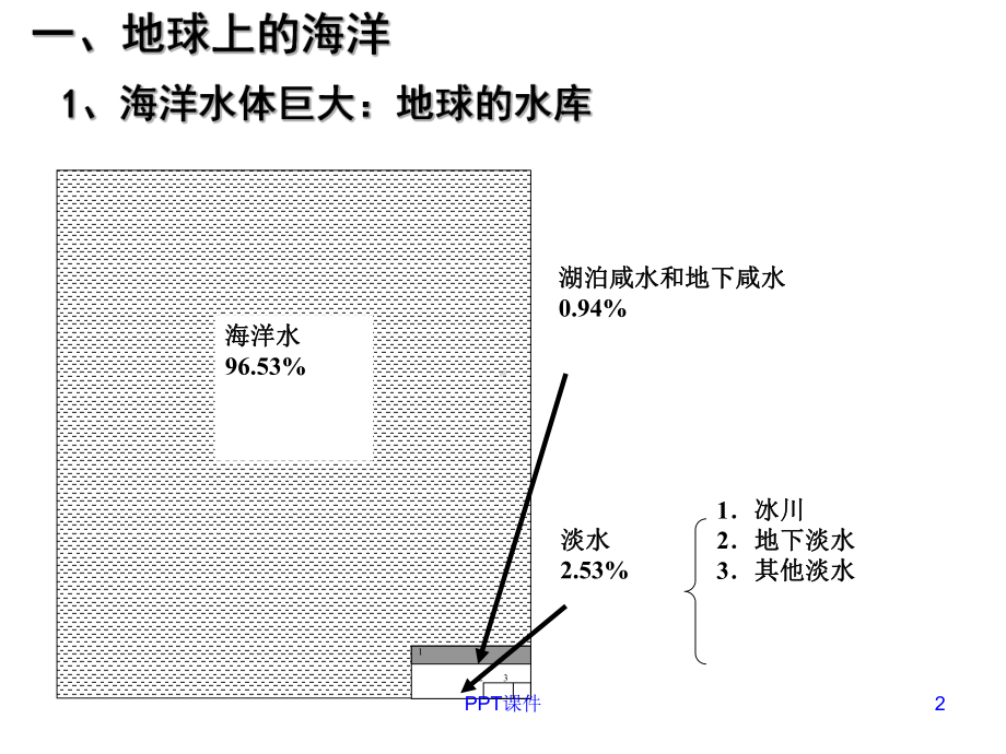 海水的温度与盐度课件.ppt_第2页