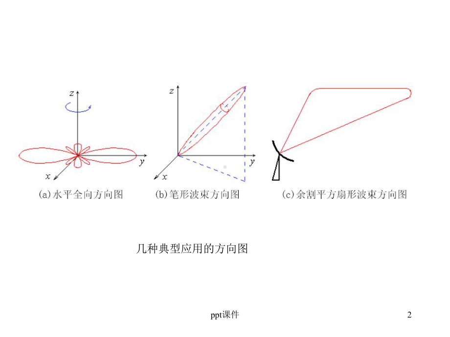 天线方向图课件.ppt_第2页