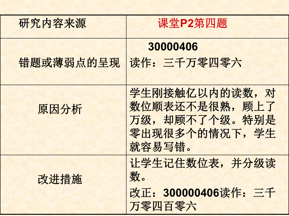 小学四年级数学错题分析课件.ppt_第2页