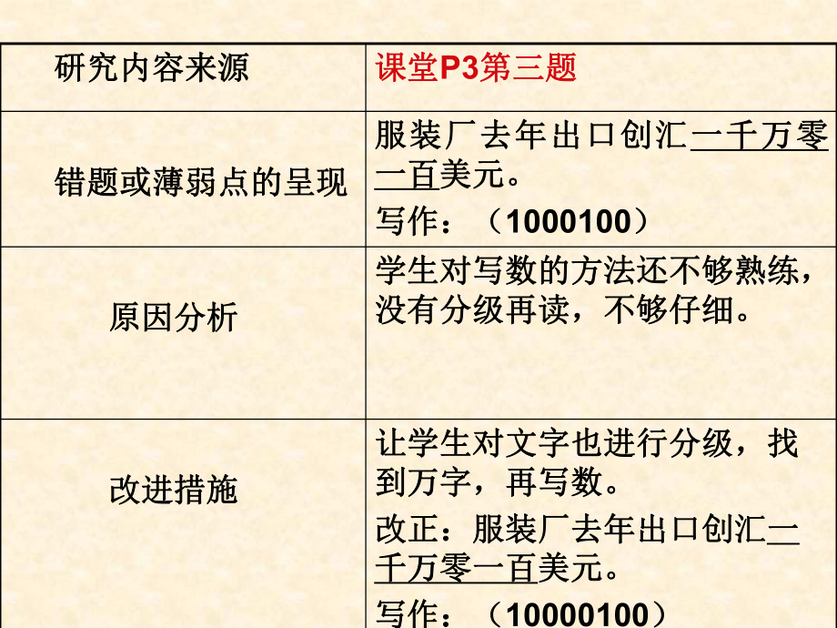 小学四年级数学错题分析课件.ppt_第3页