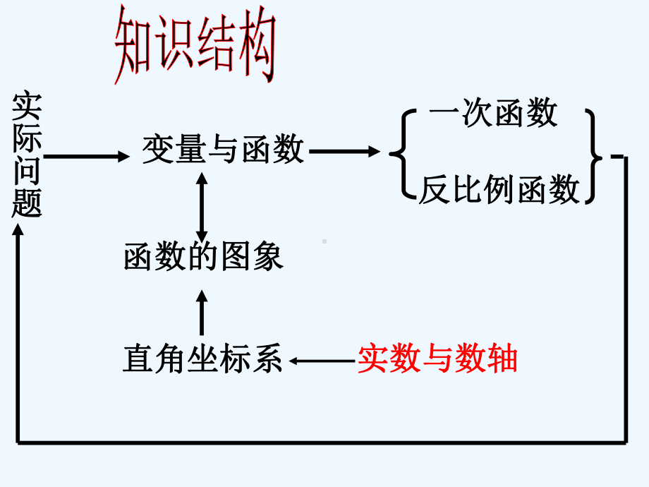 数学八年级下华东师大版第十八章函数及其图像复习课件.ppt_第2页