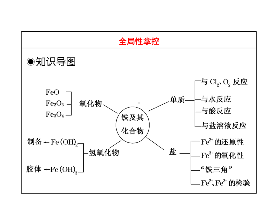 高三化学一轮复习《铁及铁的化合物》课件.pptx_第2页