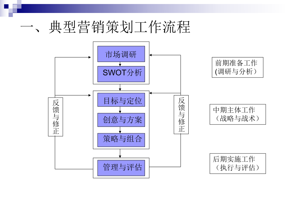 营销策划与营销管理课件.ppt_第3页