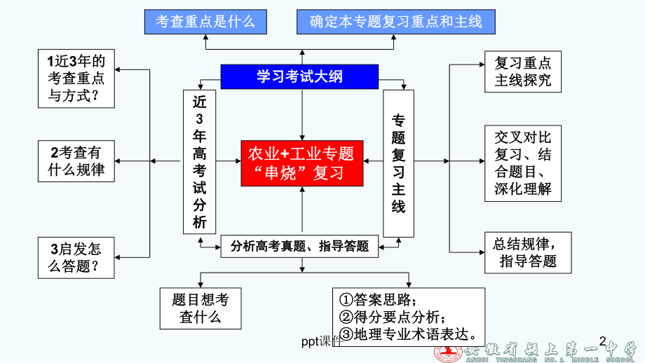 农业、工业生产活动及其对地理环境的影响课件.ppt_第2页