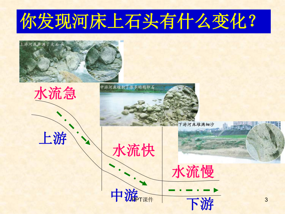 河流对土地的作用课件.ppt_第3页